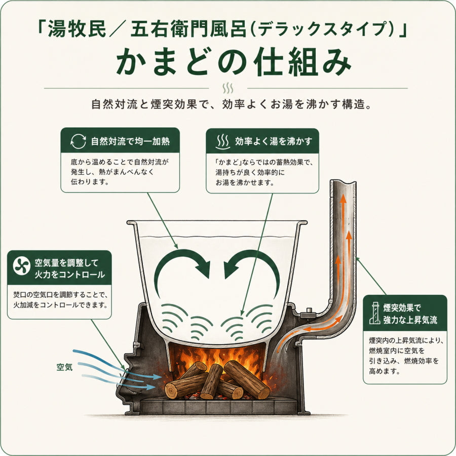 大和重工 湯牧民 Roten 露天 五右衛門風呂 デラックス / スタンダード 鋳鉄製 薪風呂 屋外浴槽