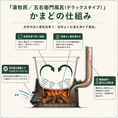 大和重工 湯牧民 Roten 露天 五右衛門風呂 デラックス / スタンダード 鋳鉄製 薪風呂 屋外浴槽