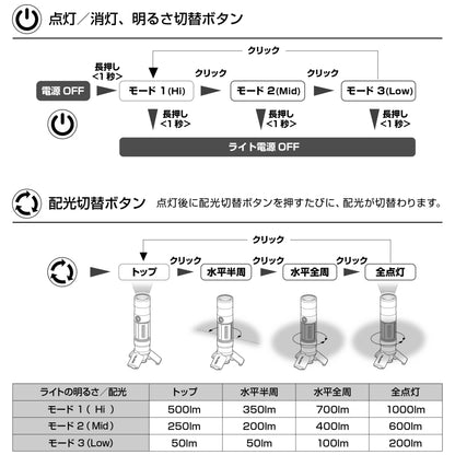 タジマ SFKJL100A-B47 セフハンディランタン 1000lm | スライドフォーカス搭載 5WAY作業灯